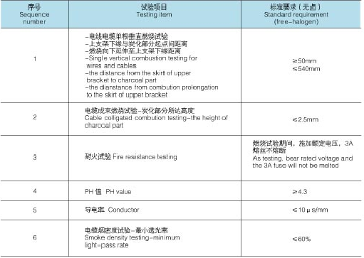 低煙無鹵電線技術(shù)性能